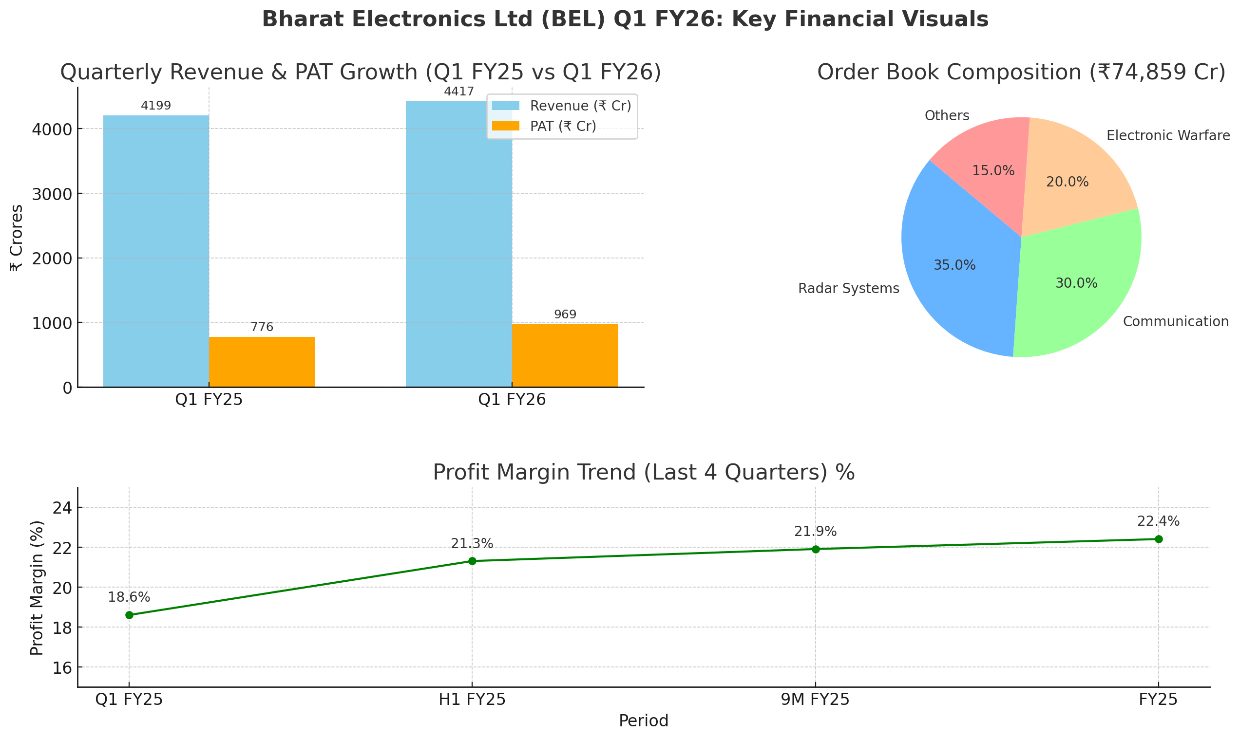 Bharat Electronics Limited (BEL) Q1 FY26 Results Analysis 📊